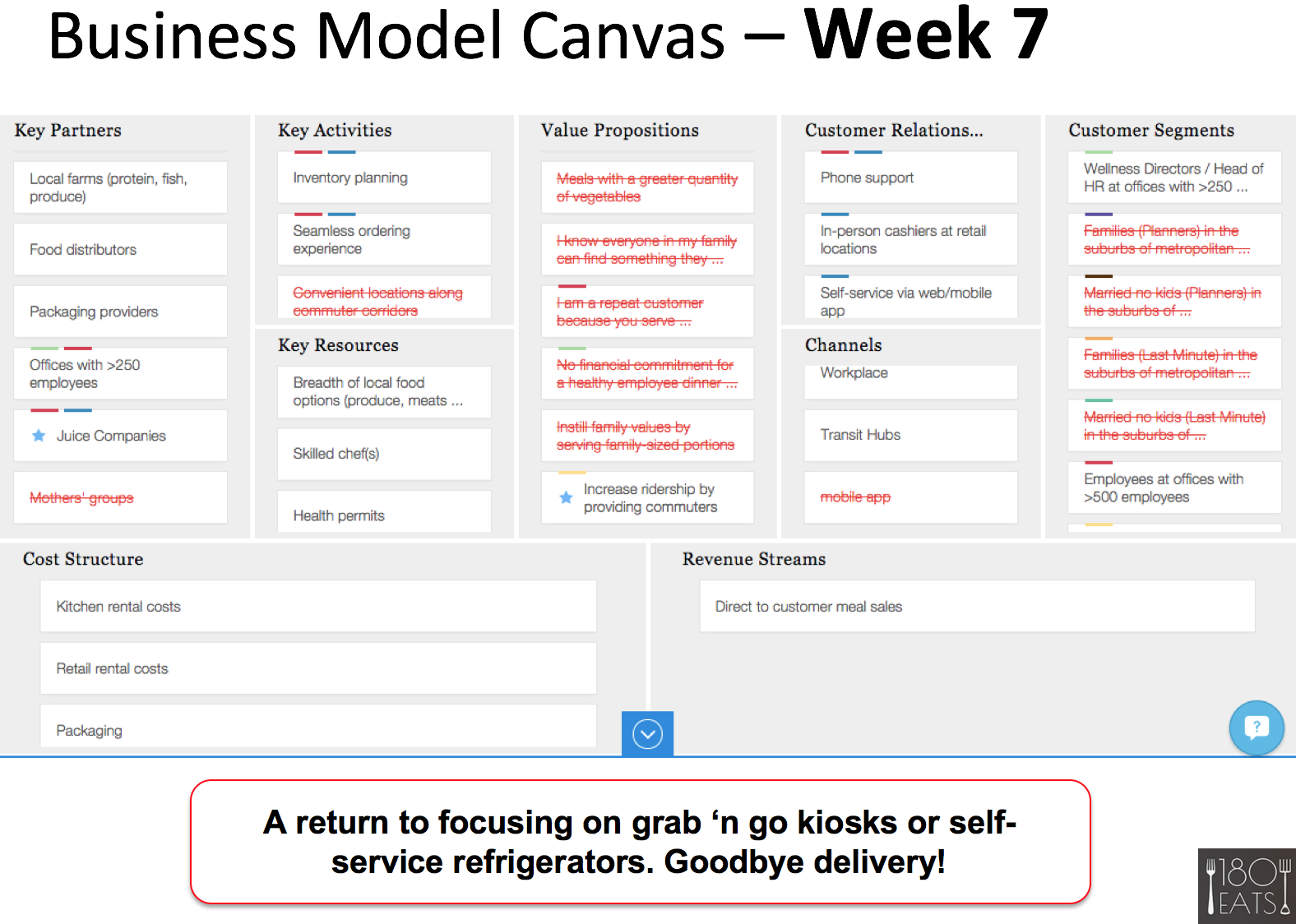 usiness model canvas week 7